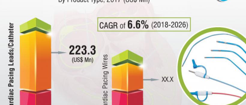 Temporary Cardiac Pacing Wires Leads Market 
