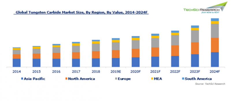 Global Tungsten Carbide Market