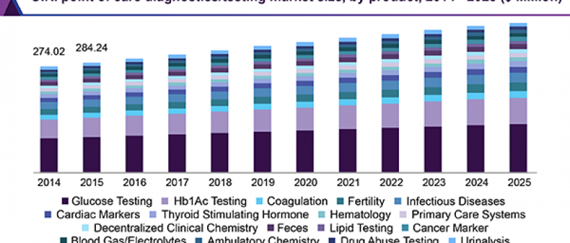 Point of Care Testing Market