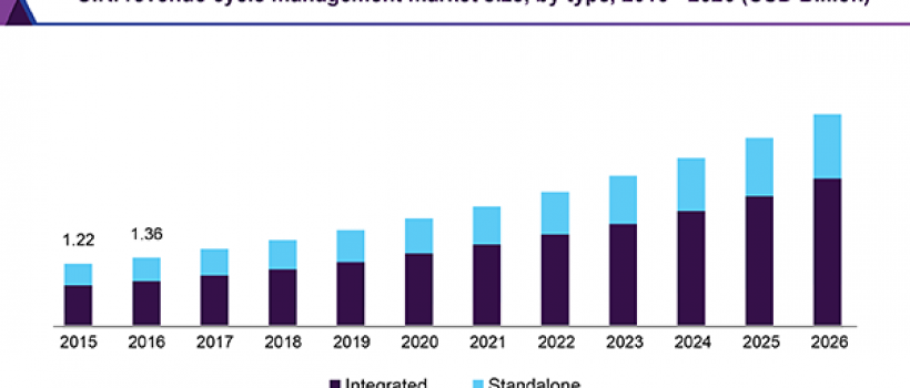 Revenue Cycle Management Market