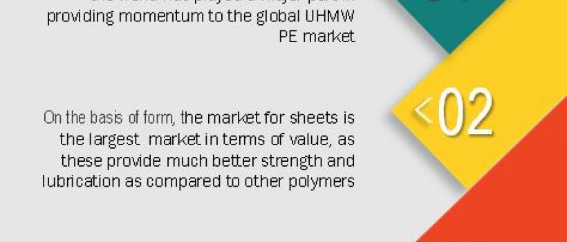 Ultra-High Molecular Weight Polyethylene Market