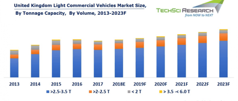 United Kingdom Light Commercial Vehicles Market Report