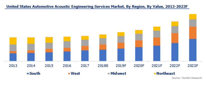 United States Automotive Acoustic Engineering Services Market Research