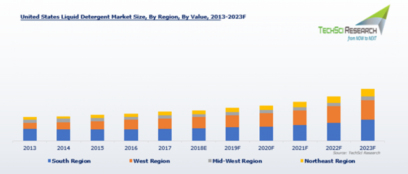 United States Liquid Detergent Market 
