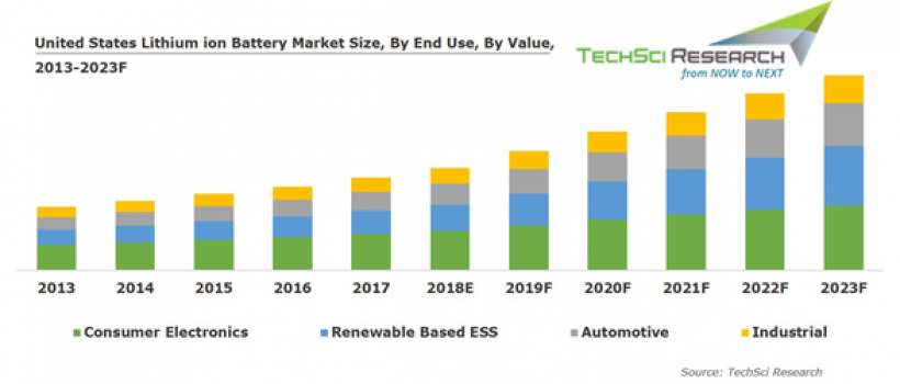 United States Lithium ion Battery Market Size
