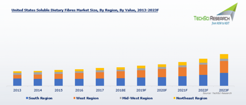 United States Soluble Dietary Fibers Market
