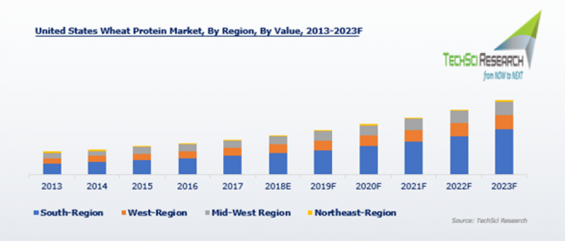 United States Wheat Protein Market Report