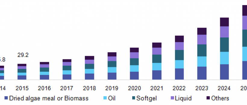 Astaxanthin Market