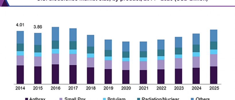Biodefense Market