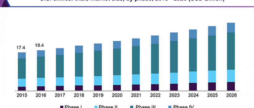 Clinical Trials Market