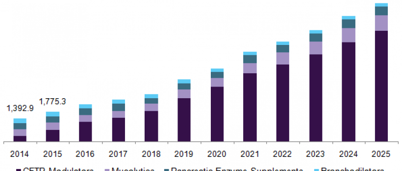 CF Therapeutics Market