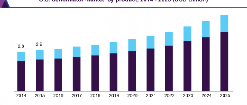 Defibrillator Market