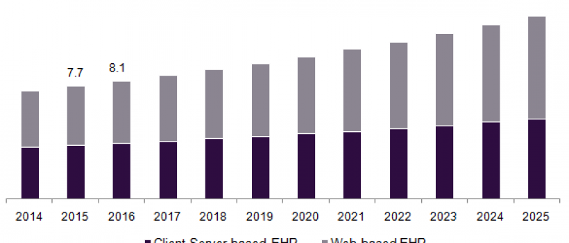 EHR Market Size