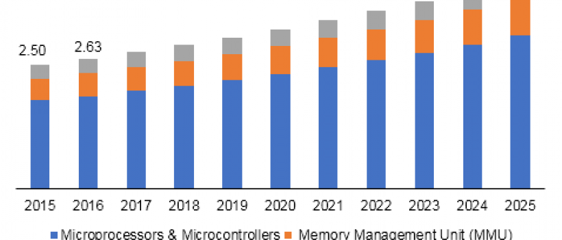 US EDA Software Market