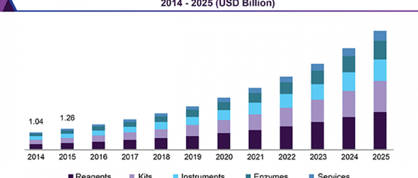 Epigenetics Drugs and Diagnostic Technologies Market