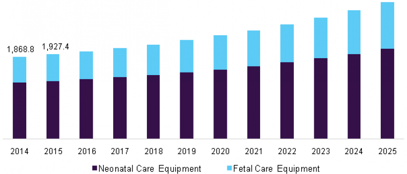 Fetal and Neonatal Care Equipment Market