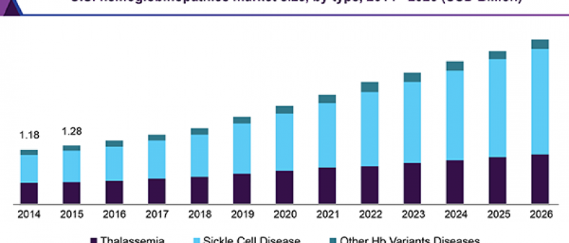 Hemoglobinopathies Market