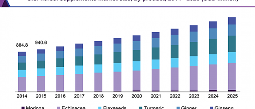 Herbal Supplements Market