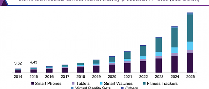 Hi-Tech Medical Devices Market
