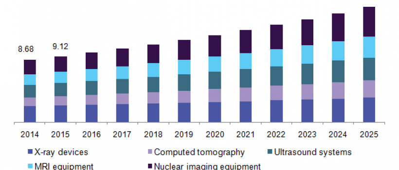 Medical Imaging Market