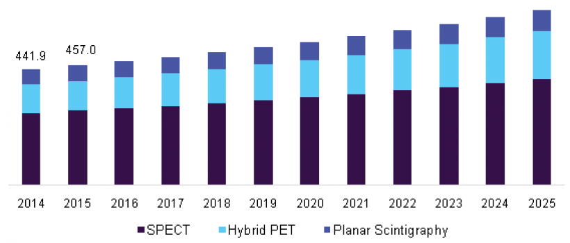 Nuclear Medicine Equipment Market