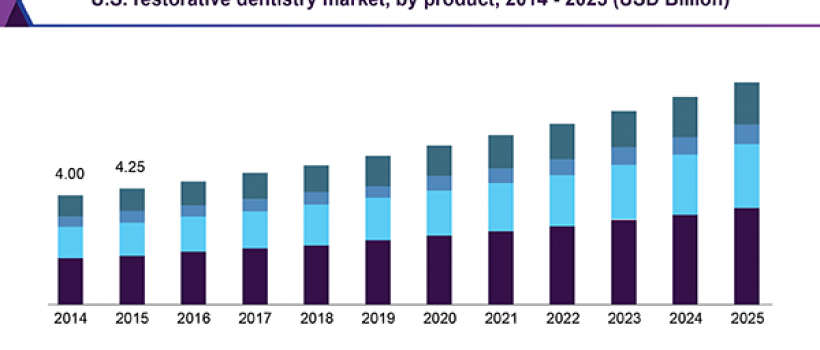 Restorative Dentistry Market