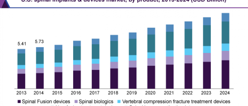 Spinal Implants And Devices Market