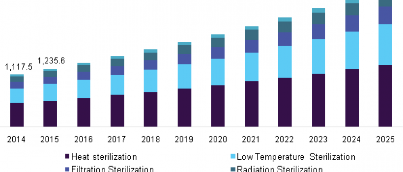 Sterilization Equipment Market