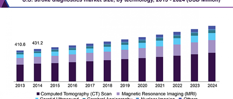 North America & Europe Stroke Diagnostics Market 
