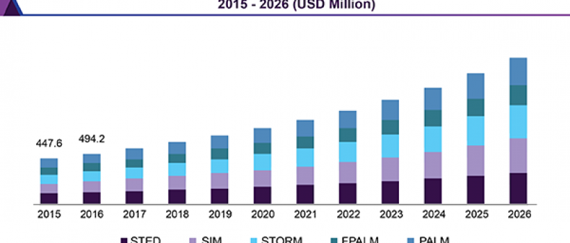 Super-resolution Microscopes Market 