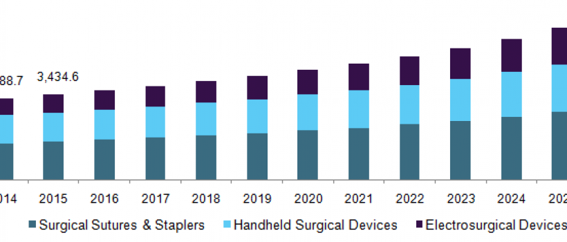Surgical Equipment/Instruments Market
