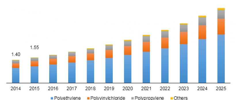 US Wood Plastic Composite Market