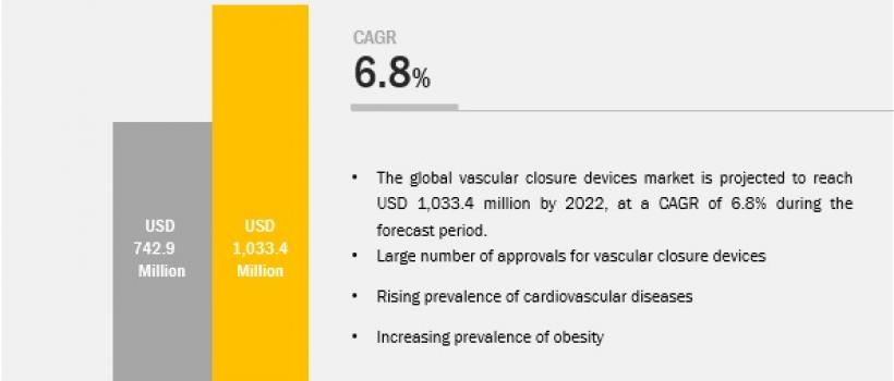 Vascular Closure Device Market
