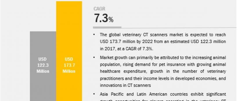 Veterinary CT Scanner Market 