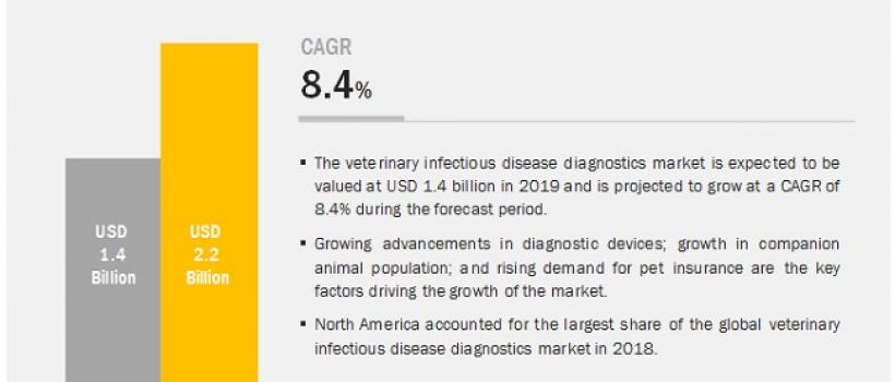 Veterinary Infectious Disease Diagnostics Market