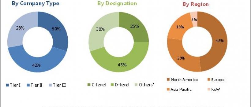 Veterinary Software Market