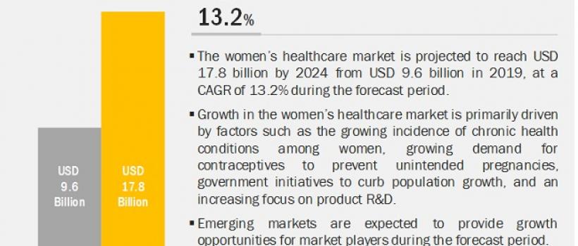 Women's HealthCare Market