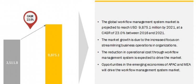 Workflow Management System Market