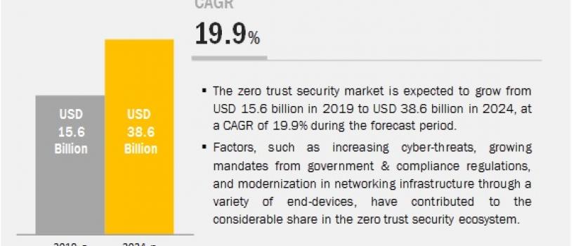 Zero-Trust Security Market 