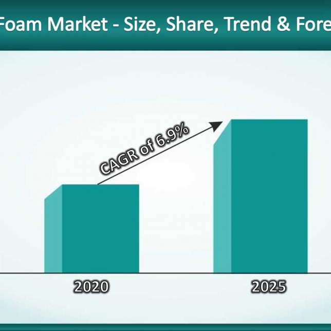 Elastomeric Foam Market