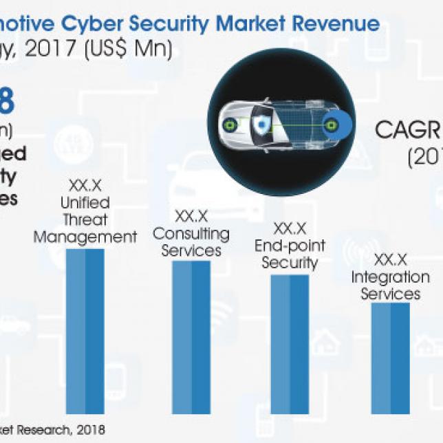 Cyber Security Cyber, Automobiles Automobiles
