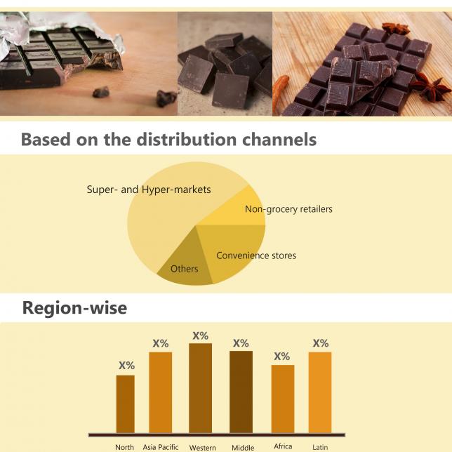 Dark Chocolate market