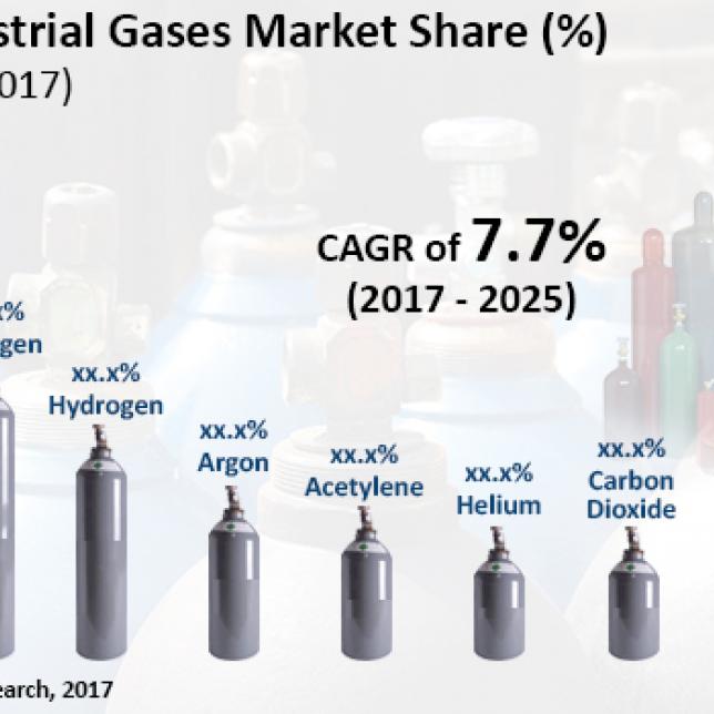 Industrial Gases