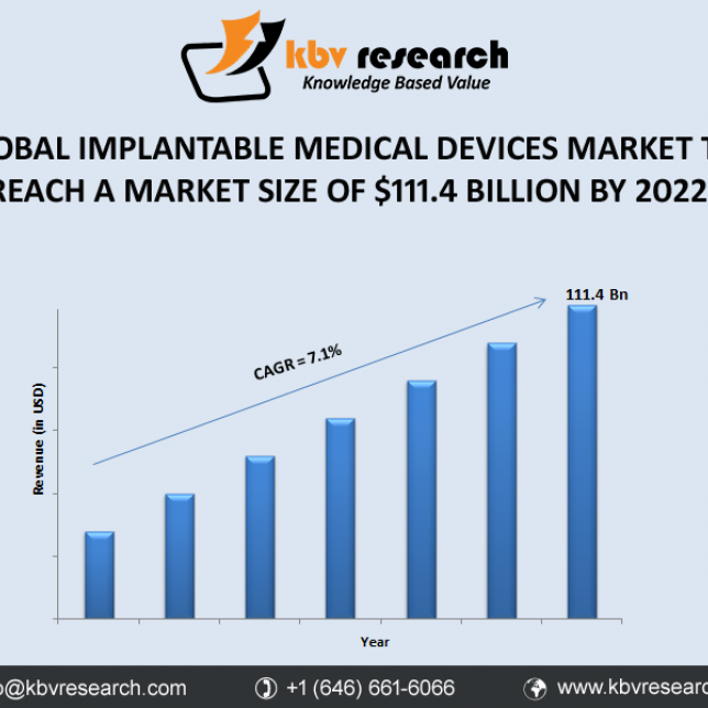 Global Implantable Medical Devices Market