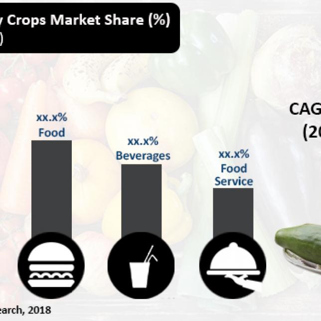 Specialty Crops Market