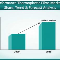 high-performance thermoplastic films market