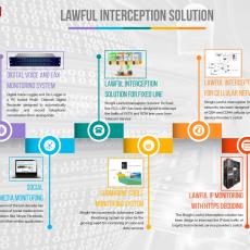 Lawful Interception Solutions